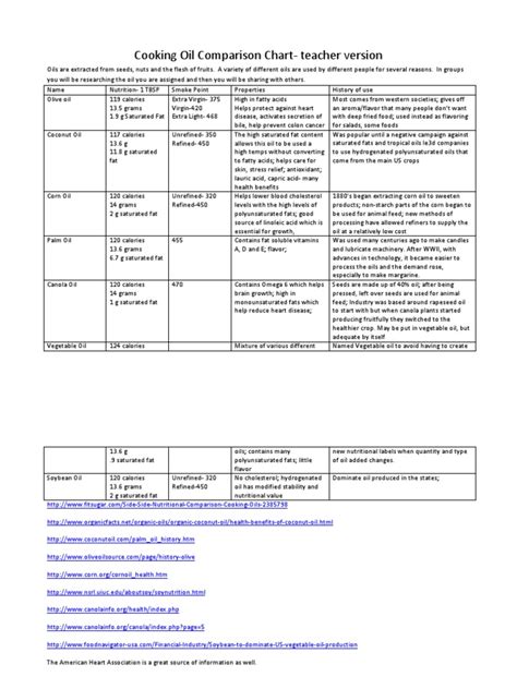 Cooking Oil Comparison Chart Teacher Version | PDF | Cooking Oil | Fat