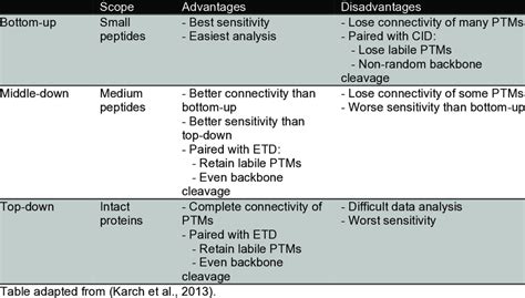 1. Comparison of mass spectrometry techniques. | Download Scientific Diagram