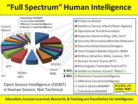 Graphic: OSINT and Full-Spectrum HUMINT (Updated) – Public Intelligence Blog