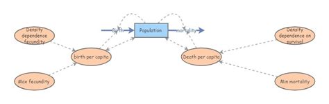 logistic growth model | Insight Maker