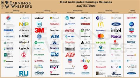 Most anticipated earnings releases for the week beginning July 24, 2023 ...