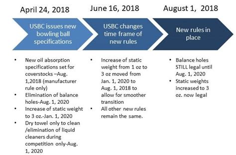 The 2018 USBC Balance Hole Specification Update