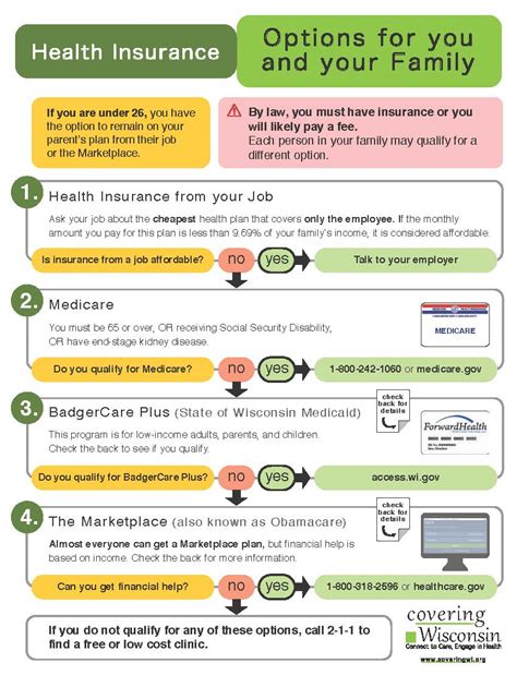 Health Insurance Options for You and Your Family – Extension Milwaukee County