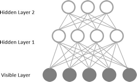 Deep Boltzmann Machine architecture | Download Scientific Diagram