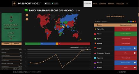 Saudi Arabia Passport Dashboard | Passport Index 2024