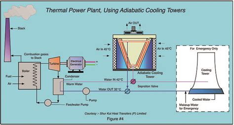 How Thermal Power Plants Can Save 80% of Their Water