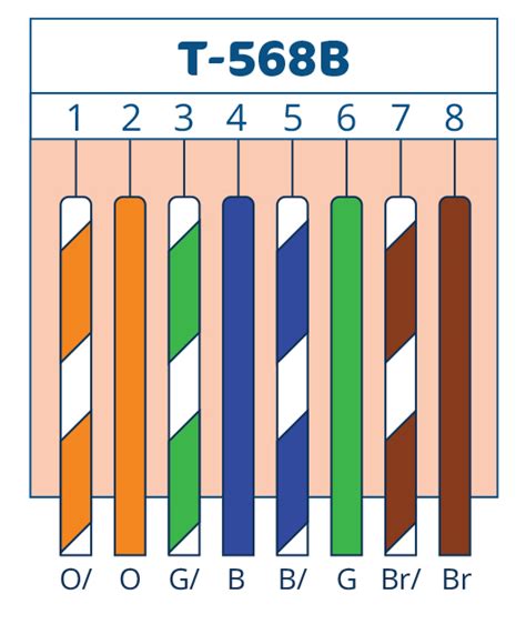 Cat 7 Wiring Color Code