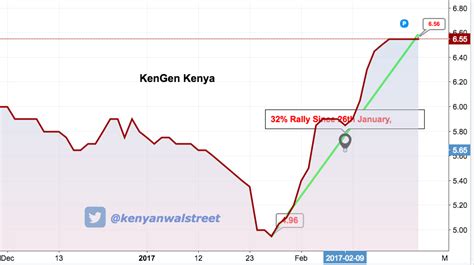 KenGen Allots 5.3% Stake to S.A's Public Investment Vehicle - Kenyan Wall Street - African ...