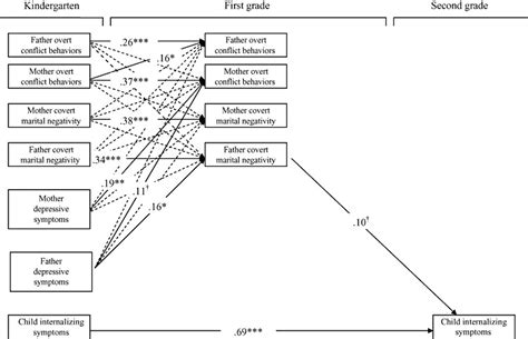 Additional Test of Overt and Covert Dimensions of Marital Conflict as... | Download Scientific ...