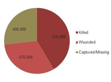 Civil War Casualties | American Battlefield Trust