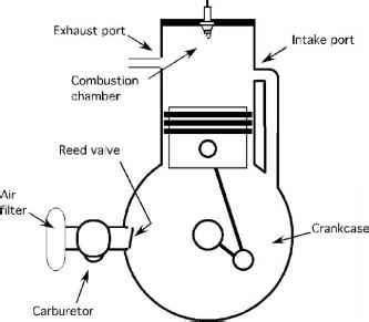 Two Stroke Cycle - Agricultural Engineering - Progressive Gardening