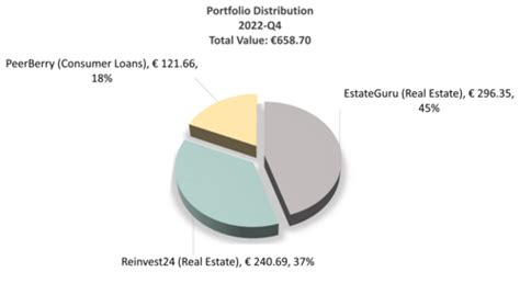 2022 Q4 Update on P2PIncome's Investment Portfolio