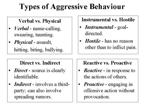 Types of Aggressive Behaviour