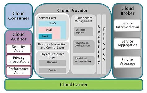 IaaS To Manage Enterprise Computing Resources | Must Read