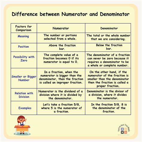 What is Numerator and Denominator with Example | Free Worksheets