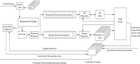 Clock gating | Semantic Scholar