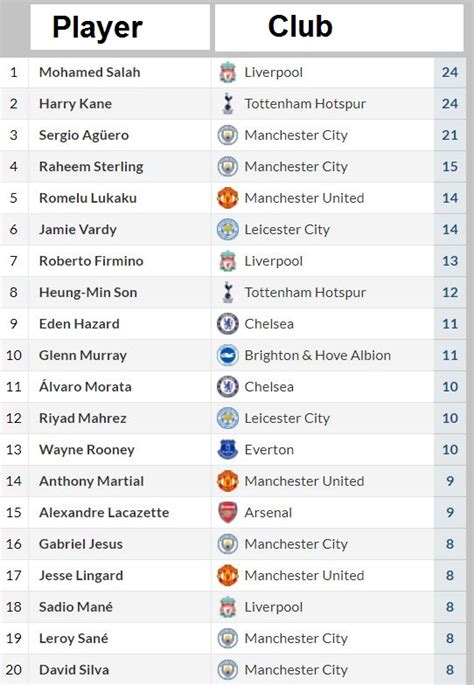 Ranking Top Scorers Premier League - DEXMAP