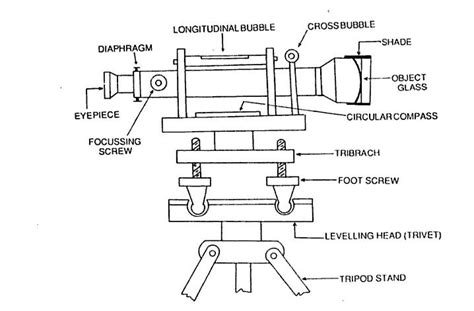 Different types of levels ( Levelling Instrument)