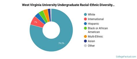 West Virginia University Diversity: Racial Demographics & Other Stats