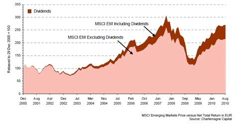 12 Emerging Markets Dividend Stocks For Income | TopForeignStocks.com