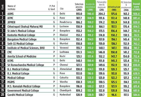 Top rank list of medical colleges in India? - Page 3