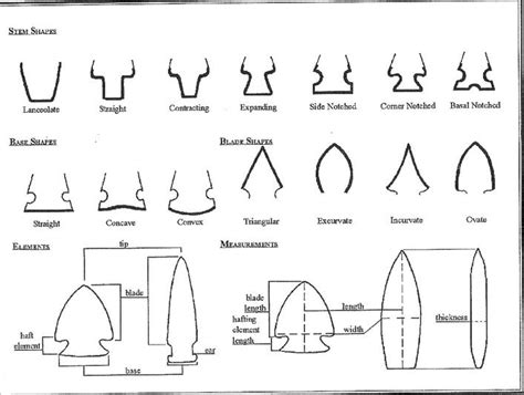 Arrowhead Types