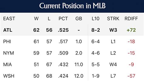 What Is the Braves Standings: A Look at Their Current Position in MLB ...