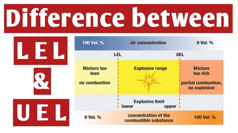 What is LEL and UEL? / Difference between Lower Explosive Limit and ...