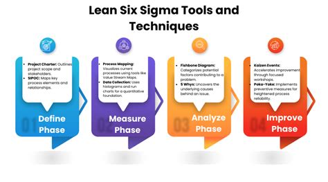 Unveiling Excellence: A Comprehensive Guide to Lean Six Sigma Tools and Techniques | by Ashi ...