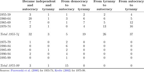 Transitions to dictatorial regimes, 1955-99 | Download Table