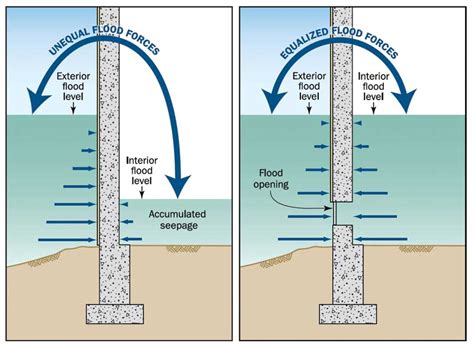 Describe Flood Mitigation Techniques the Federal Government Might Use