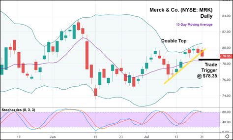 Merck Stock (NYSE: MRK) In "Bearish Territory" - Unseen Opportunity