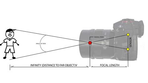 How to Calculate Focal Length without a Focal Length Calculator?