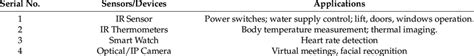 Sensors/devices and applications. | Download Scientific Diagram