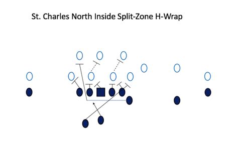 Adding the Wildcat Package - Inside Zone Variations