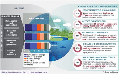 An urgent call for action to restrict climate change and reverse biodiversity loss - sfecologie.org