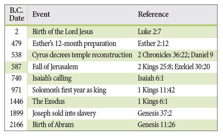 When Did Noah's Flood Happen? | The Institute for Creation Research