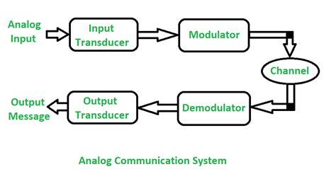 Difference between Analog Communication and Digital Communication ...