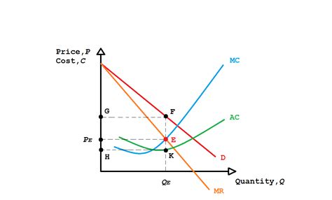 Marginal Revenue Marginal Cost Graph