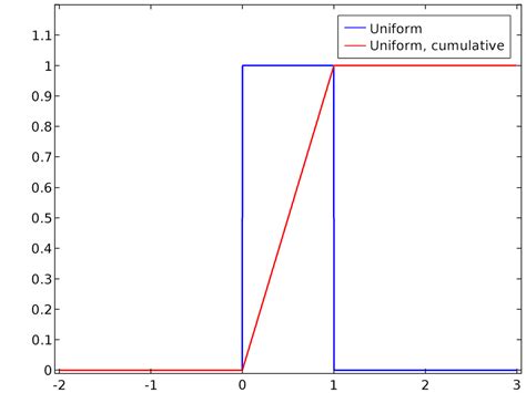 Sampling Random Numbers from Probability Distribution Functions | COMSOL Blog