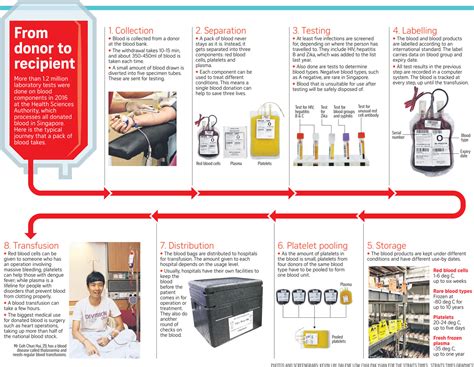 Blood Donation Management System