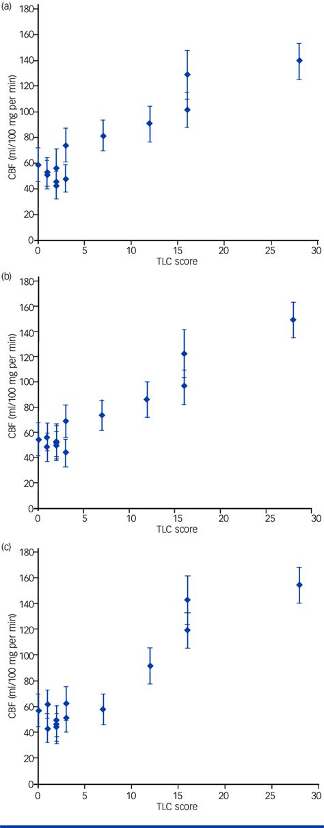 Scatter plots of formal thought disorder severity, measured using the ...