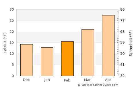 Khānewāl Weather in February 2024 | Pakistan Averages | Weather-2-Visit