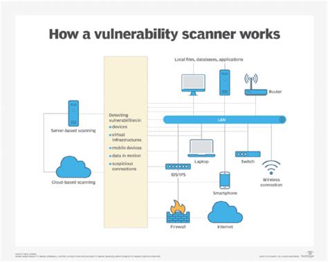 Types of vulnerability scanning and when to use each | TechTarget