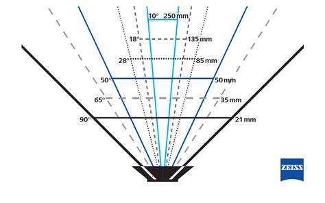 Does the Field of View depend on the lens size?