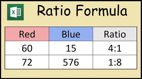 How to Calculate the Ratio of Two Numbers in Excel - YouTube