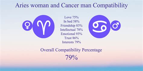 Aries Woman and Cancer Man Compatibility: Chart, Percentage, Love