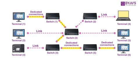 Circuit Switching: Definition, Types, Applications, Examples, Advantages & Disadvantages