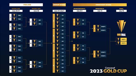 Concacaf Reveals 2023 Gold Cup Dates, Site of Final