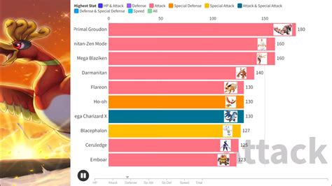 Highest Stats Pokemon: Fire Edition | Statistical - YouTube